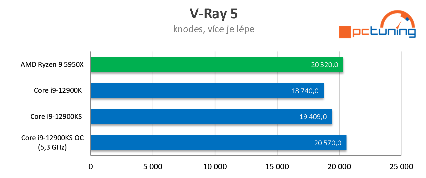 Intel Core i9-12900KS: Vysoký výkon, spotřeba i cena