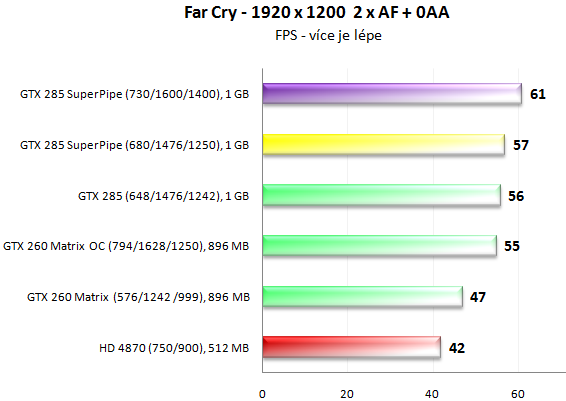 MSI N285GTX SuperPipe OC - Superchlazení v akci