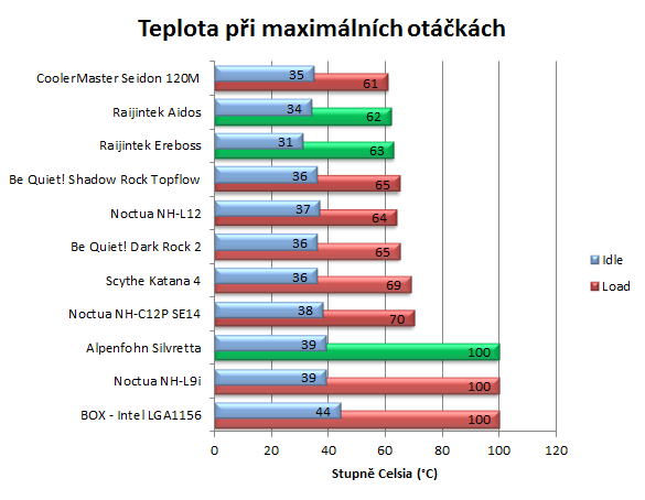 Nové hvězdy na trhu – test chladičů od Raijinteku