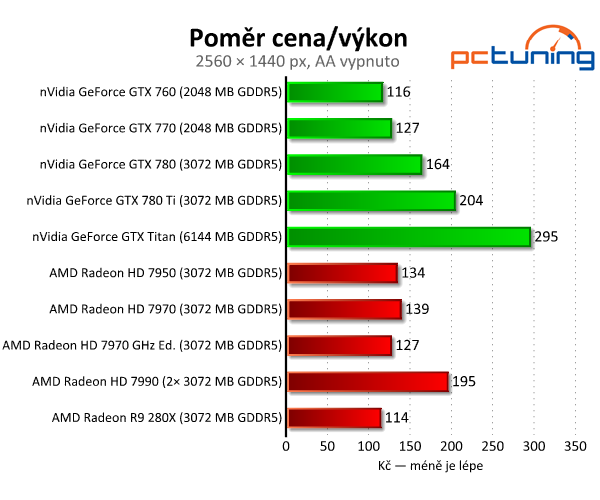 nVidia GeForce GTX 780 Ti — výkonnější než Titan