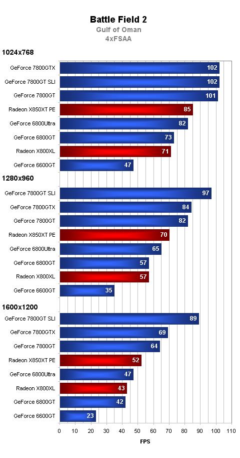 GeForce 7800GT = 7800GTX na dietě