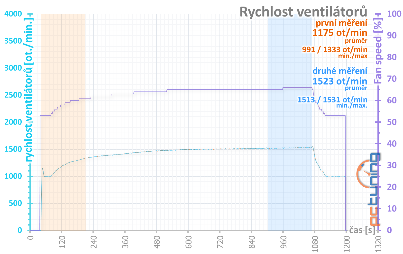 GeForce RTX 3080, kondenzátory, nové ovladače a stabilita