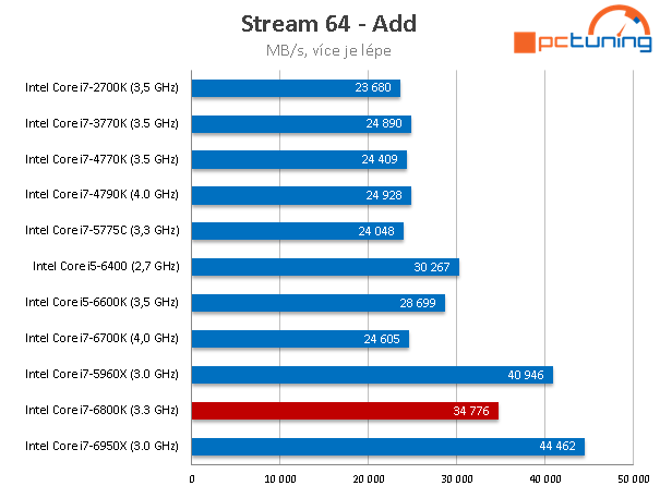 Intel Core i7-6800K: Nejlevnější Broadwell-E v testu