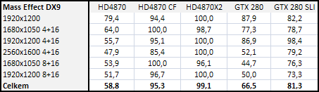 Radeon HD4870 X2 - ofenzíva rudých pokračuje