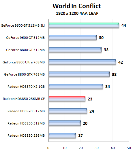 Čip G94 v GeForce 9600GT - útok na pozice střední třídy (2/2)