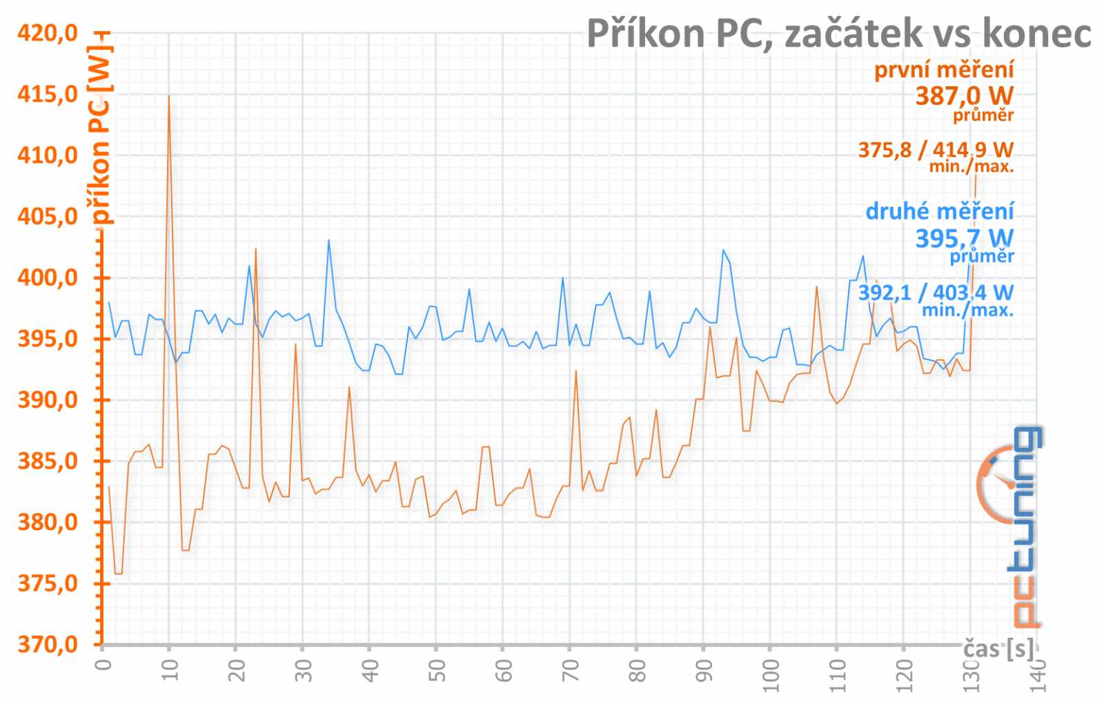 Test GeForce RTX 2080: Výkon GTX 1080 Ti... i její cena