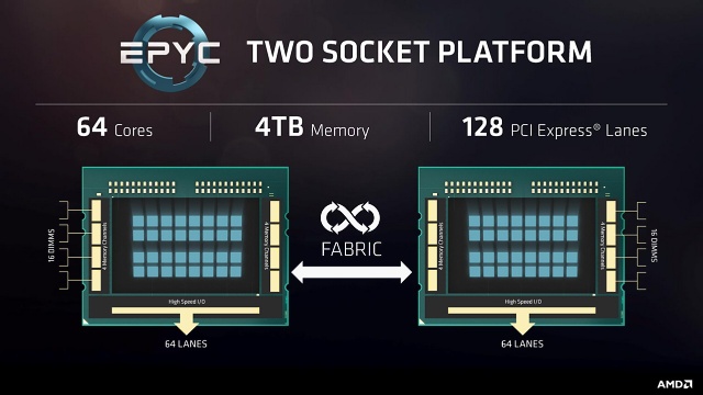 2× AMD Epyc 7501 – 64 procesorových jader v akci