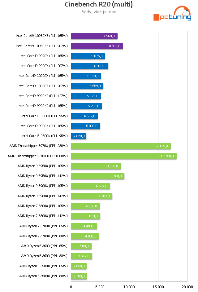 Core i9-10980XE a ASUS Rampage VI Extreme Encore