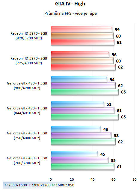 MSI GeForce GTX 480 Lightning – luxusně vymazlená Fermi