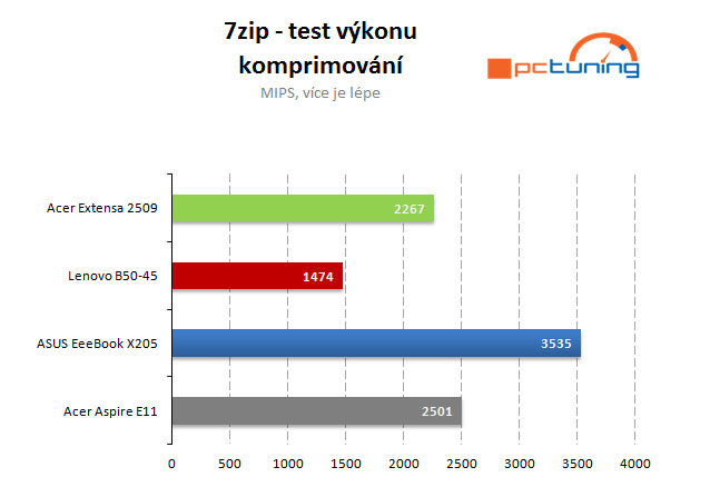 Větší a rychlejší „bingbooky“: Intel nebo APU od AMD?