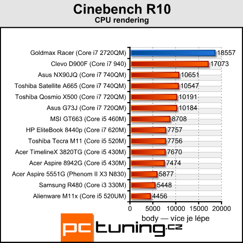 Goldmax Racer — Sandy Bridge a HD 6970 v 15,6" balení