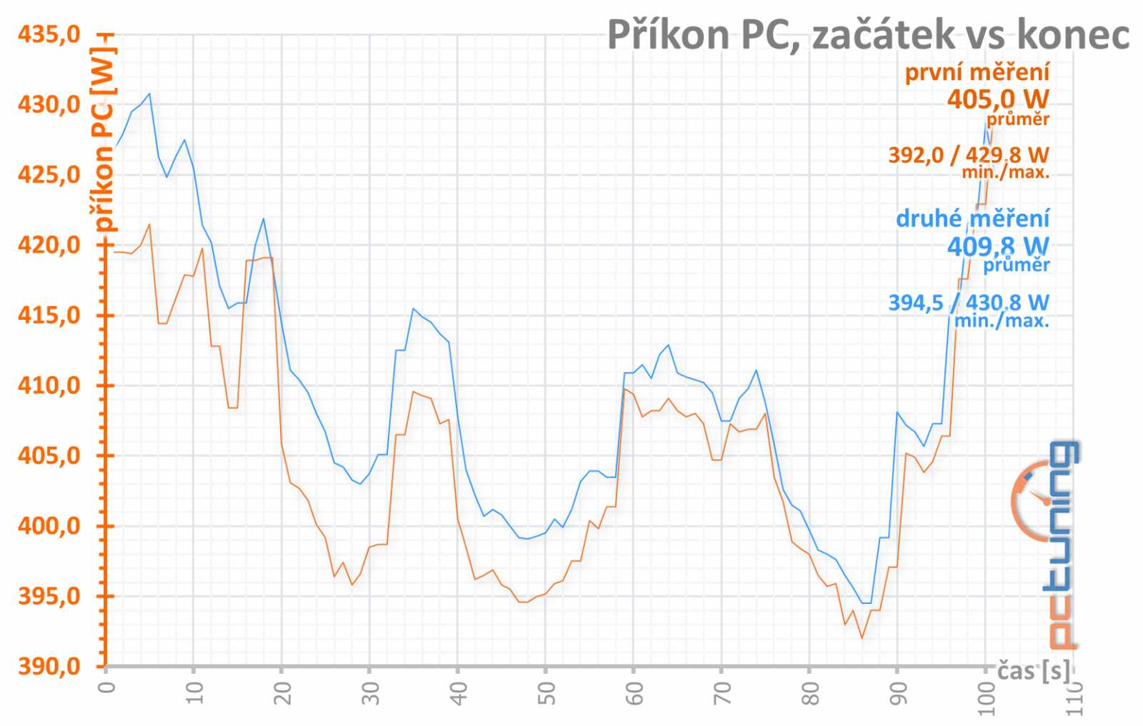 MSI Radeon RX 6750 XT Mech 2X 12G OC: nižší cena a malé ambice