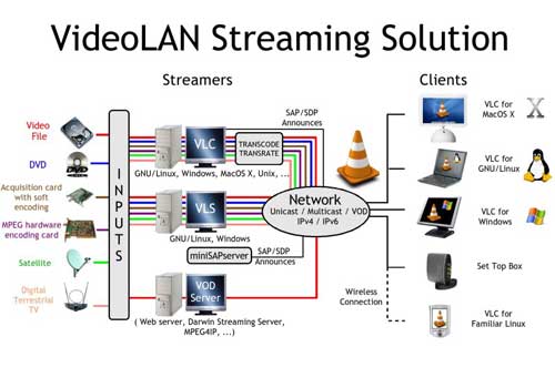 VLC media player - víc než jen obyčejný přehrávač