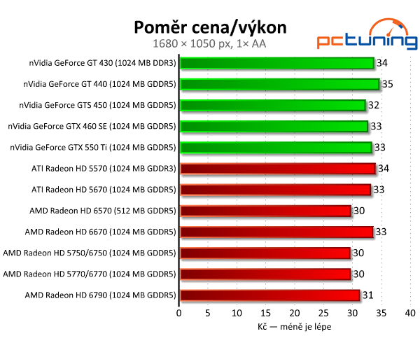 AMD Radeon HD 6570 a 6670 — dobrý výkon za pár korun 