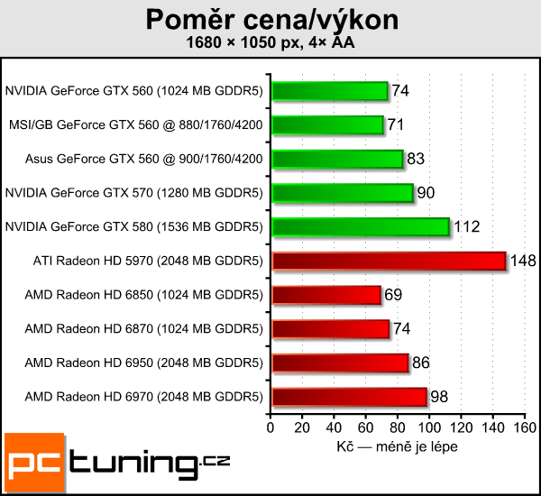 Test tří upravených GeForce GTX 560: Kterou vybrat?