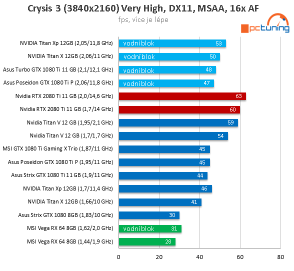 NVIDIA RTX 2080 Ti ve 26 (4K) hrách a testech