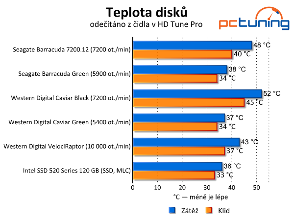 Srovnávací test dostupných 2TB pevných disků