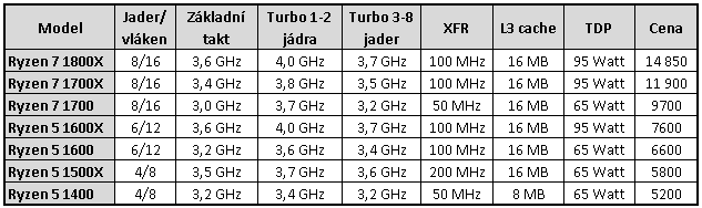 AMD Ryzen 5 1600, 1500X a 1400: šest a čtyři jádra v testu 