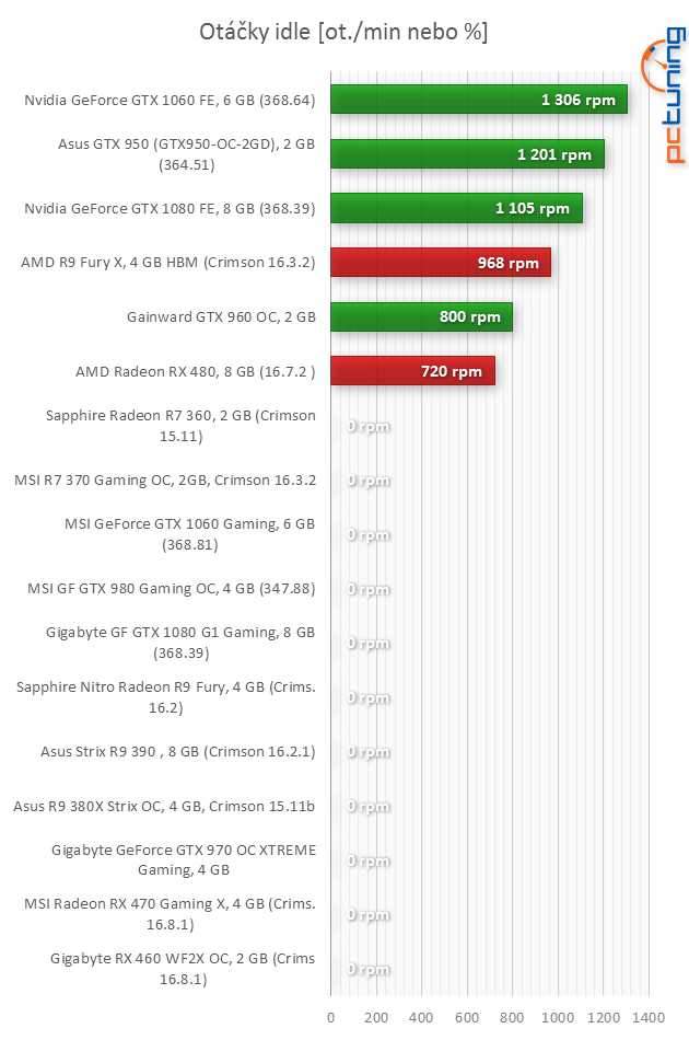 Gigabyte RX 460 WF2 OC 2 GB: nejlevnější Polaris v testu