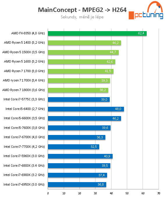 AMD Ryzen 5 1600, 1500X a 1400: šest a čtyři jádra v testu 