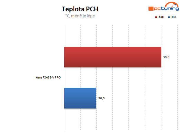 Návod: jak vyždímat maximum z AMD Trinity na desce Asus