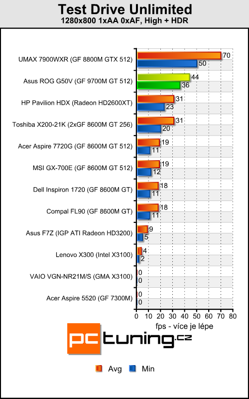 Asus ROG G50V - Centrino 2 v akci