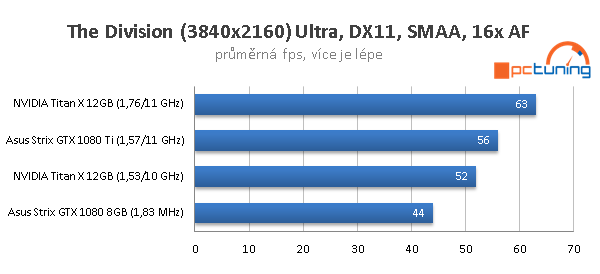 Asus ROG Strix OC GTX 1080 Ti ve 23 (4K) hrách a testech