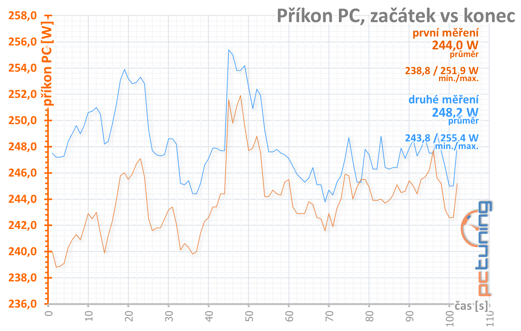 Sapphire Pulse RX 5600 XT: dobrá karta za dobrou cenu