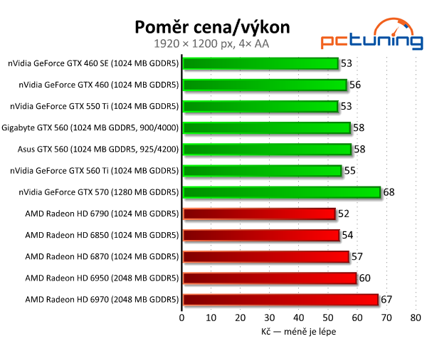 Test dvou GeForce GTX 560 — GTX 460 na steroidech