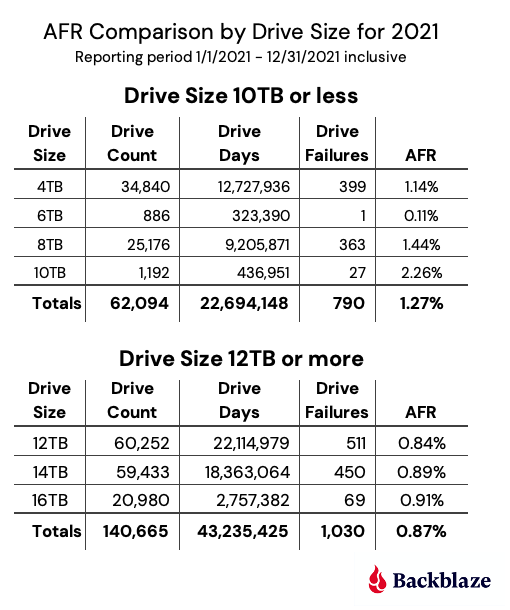 Srovnání poruchovosti AFR v roce 2021 podle kapacity disků. Zdroj: Backblaze