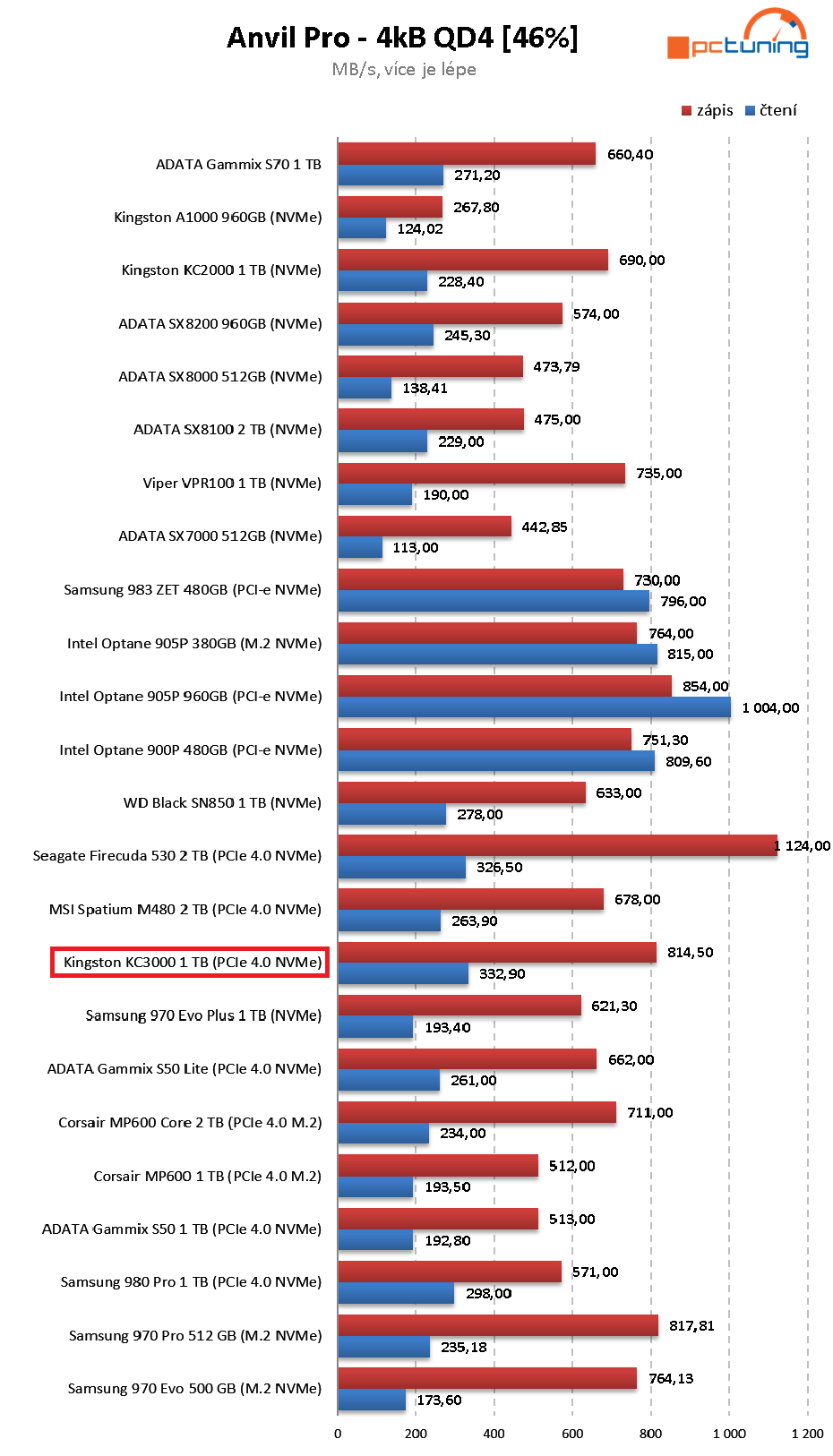 Kingston KC3000 1 TB - SSD překvapení roku!