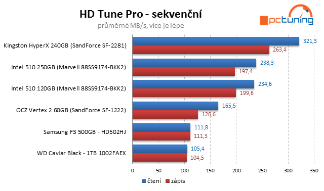 Kingston HyperX SSD – překonává 500 MB/s jako nic!