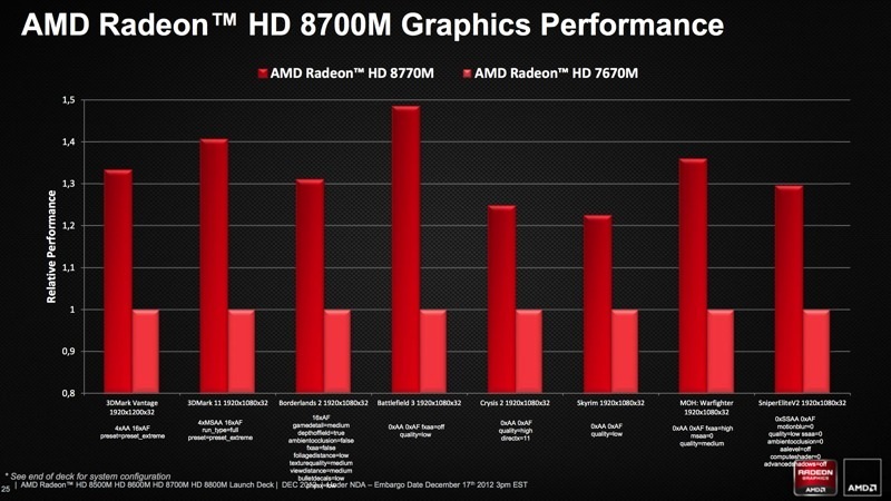 Známe kompletní specifikace mobilních Radeonů HD 8000M