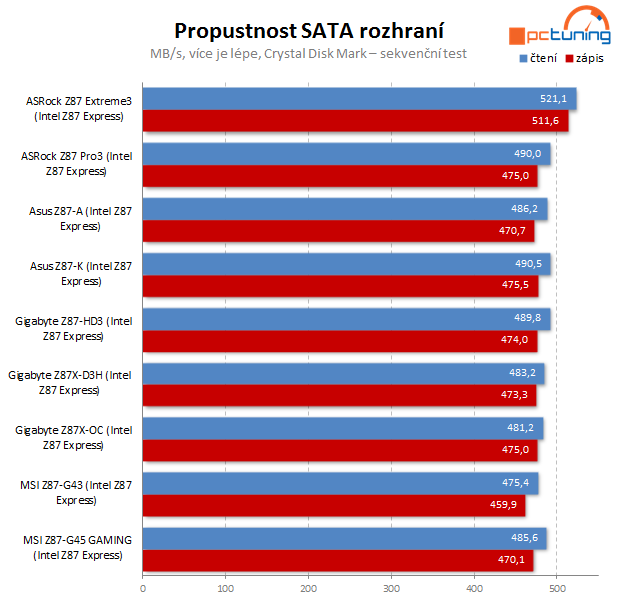 Čtyři desky nižší střední třídy Intel Z87 v testu – 2. díl