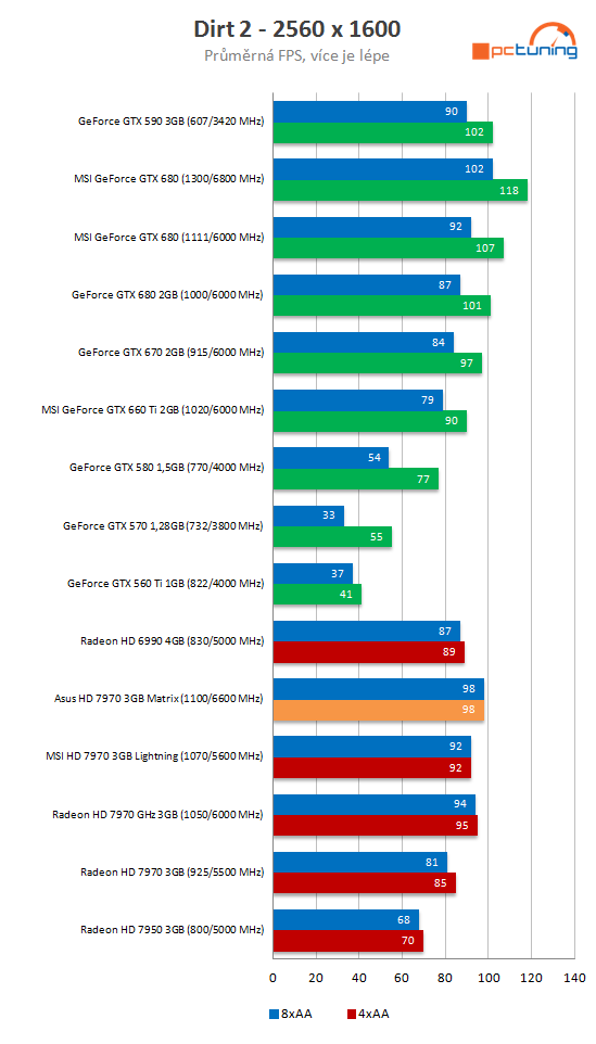 Asus HD 7970 Matrix Platinum – nadupaný soupeř MSI Lightning