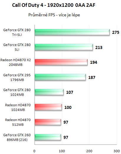 NVIDIA GeForce GTX 295 - Kompletní recenze