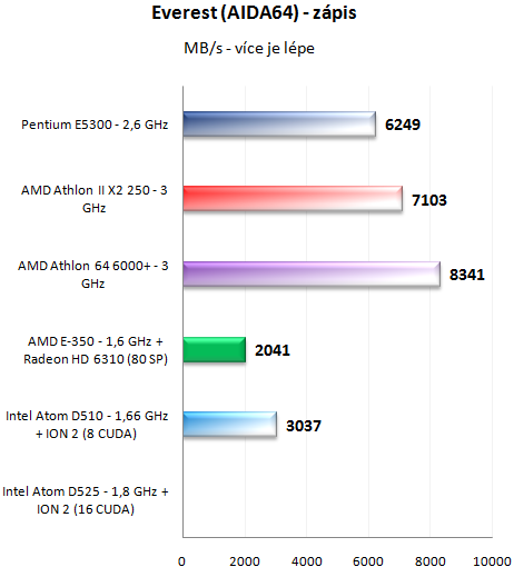 AMD E-350 kompletní rozbor architektury APU Brazos