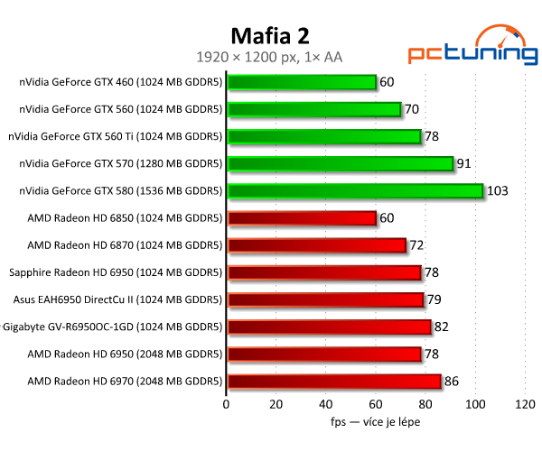 Vybíráme nejlepší Radeon HD 6950 1GB — králové Full HD?