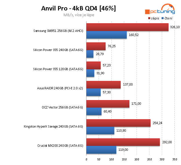 Dvojice nejlevnějších SSD na trhu – Silicon Power 120 a 240 GB 