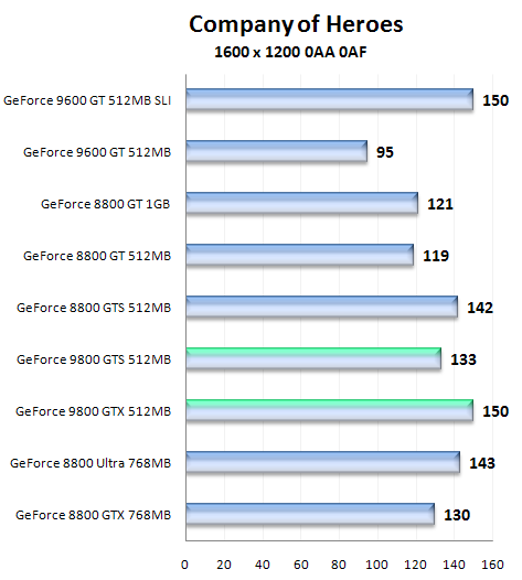 Nástin výkonu GeForce 9800 GTS a 9800 GTX pomocí přetaktované GeForce 8800 GTS