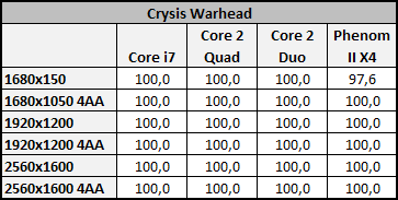 Vliv CPU na herní výkon 1/2: Jedno GPU