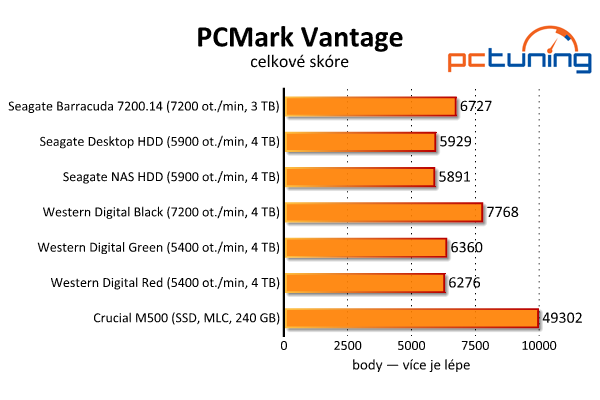 Srovnávací test šesti pevných disků s kapacitou 3–4 TB