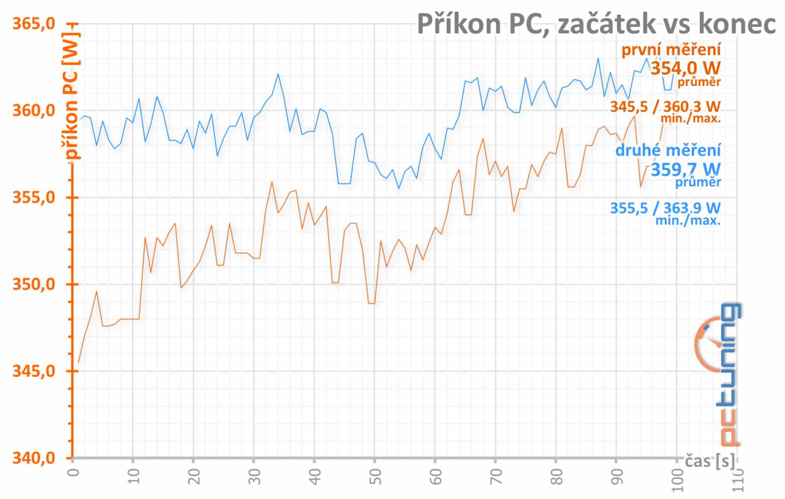 Test Palit GeForce RTX 3070 JetStream OC: poctivý chladič