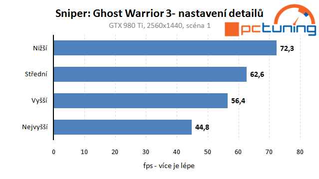 Sniper: Ghost Warrior 3 – rozbor hry a nastavení detailů