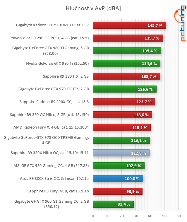 Asus R9 380X STRIX v testu: Když grafiky za šest nestačí