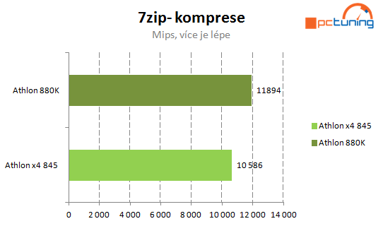 Levné procesory AMD: Athlon X4 880K a Athlon X4 845