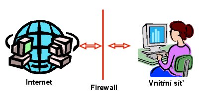 Firewall - obrňte své počítače...