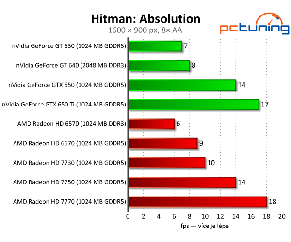 Sapphire Radeon HD 7730 — nejlepší grafika do dvou tisíc