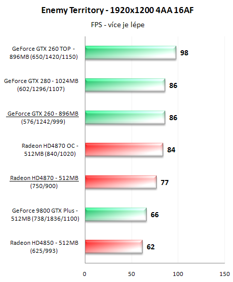 Radeon HD4870 a GeForce GTX 260 v 16-ti hrách