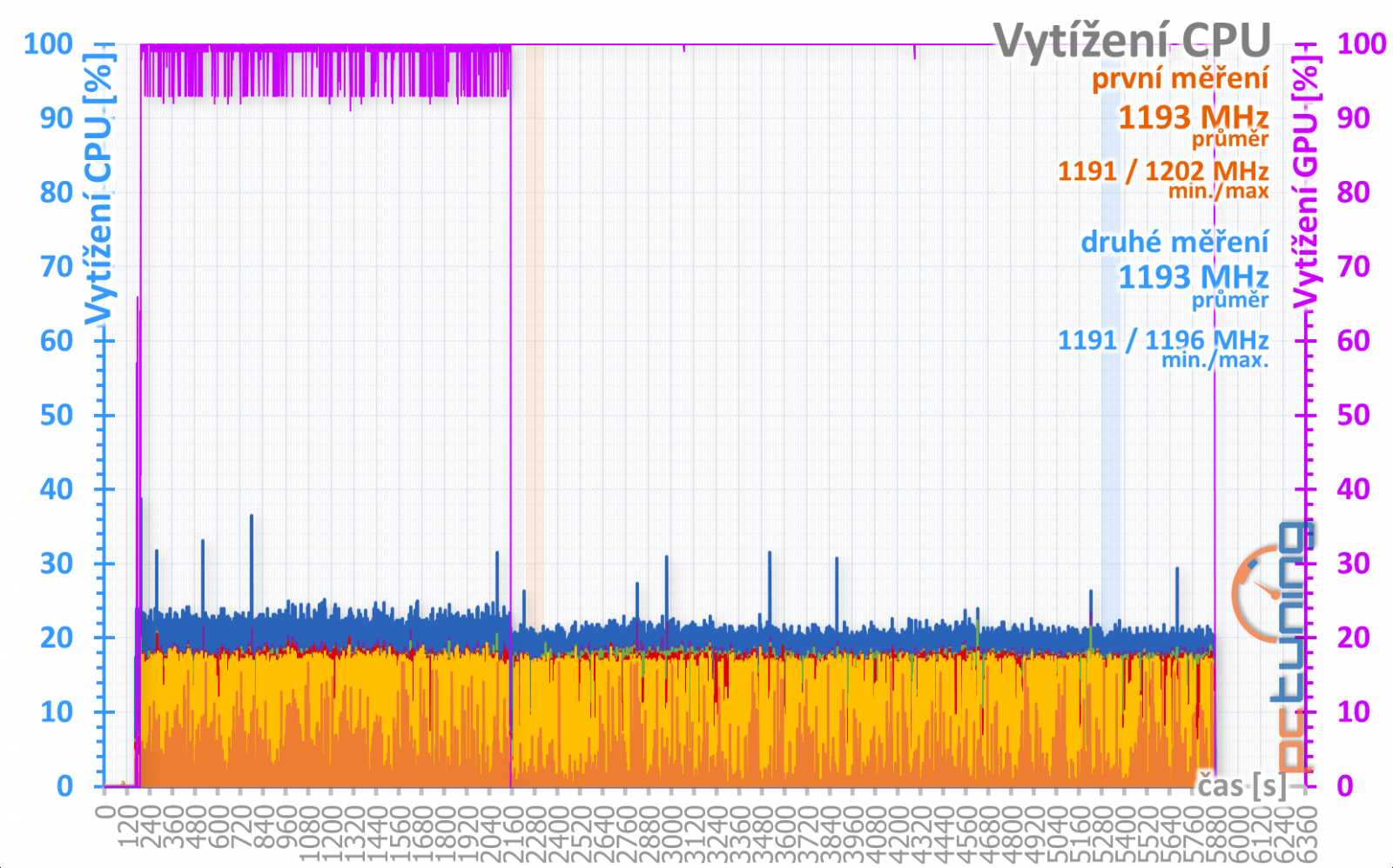 Test Sapphire Nitro+ RX 480 8GB: výkon v příliš malém balení